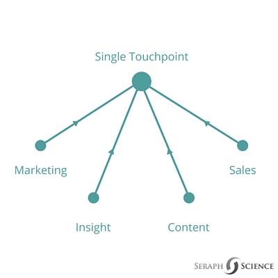 account-based-marketing-single-touch-point