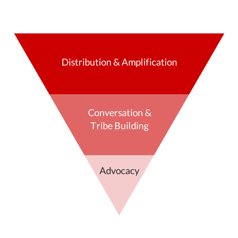 Thought Leadership Marketing Funnel