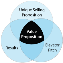 Sales Enablement - Value Proposition
